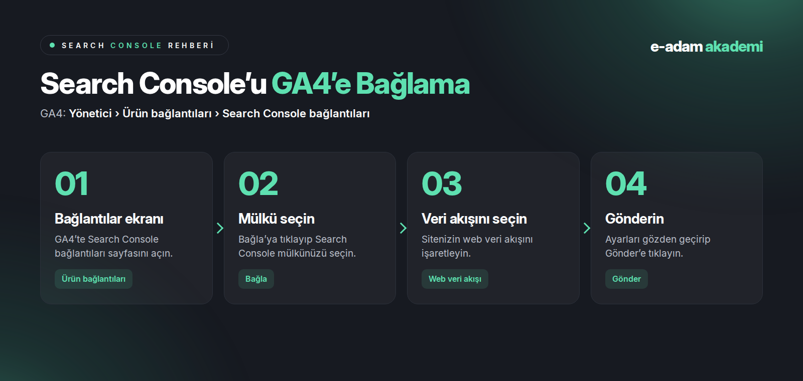 Search Console’u GA4’e bağlama adımları: bağlantılar ekranı, mülk seçimi, veri akışı seçimi, gönderme