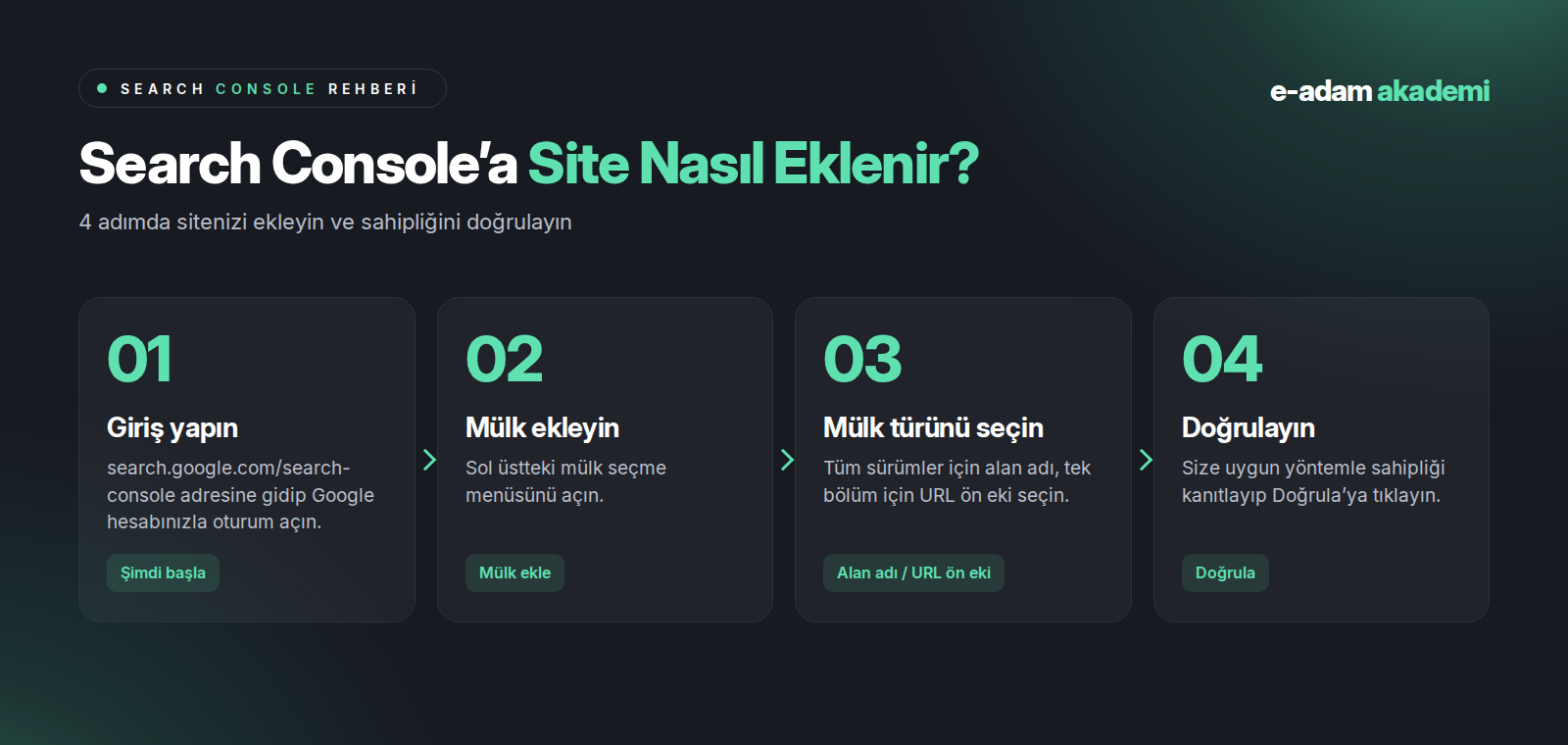 Search Console’a site ekleme adımları: giriş yapın, mülk ekleyin, mülk türünü seçin, doğrulayın